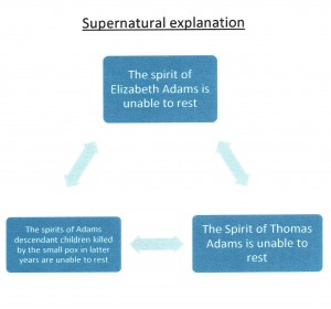 Supernatural ghost explanations