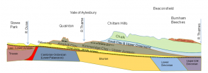 Geology cross section through Aylesbury Vale